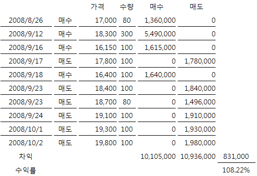 한달동안 매매기