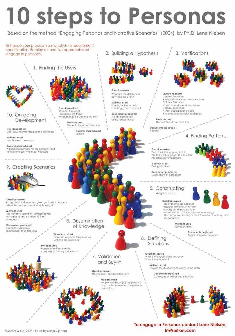 10 steps to Personas