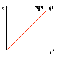 등속 직선 운도 그래프1