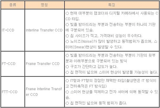 CCD 종류별 특징